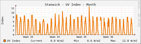 Stanwick UV Index Month
