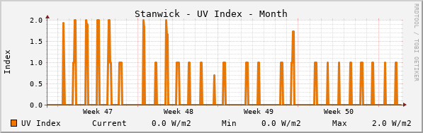 Stanwick UV Index Month