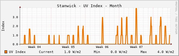 Stanwick UV Index Month