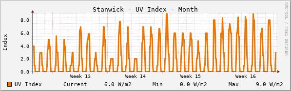 Stanwick UV Index Month