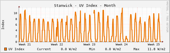 Stanwick UV Index Month