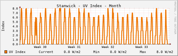 Stanwick UV Index Month