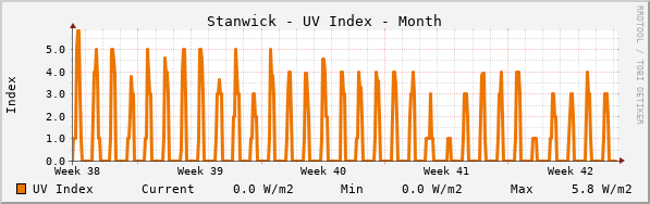 Stanwick UV Index Month
