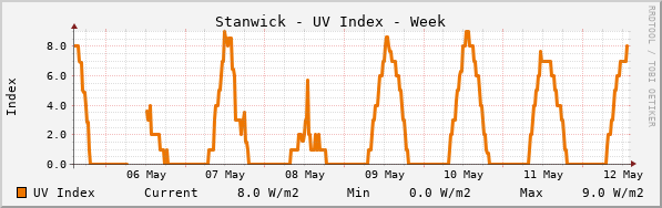 Stanwick UV Index Week