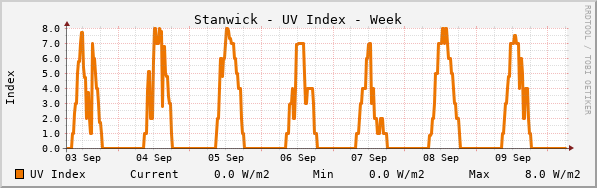 Stanwick UV Index Week