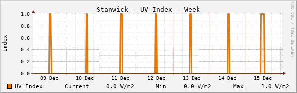 Stanwick UV Index Week