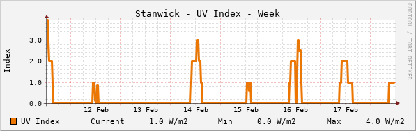 Stanwick UV Index Week