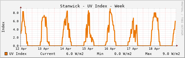 Stanwick UV Index Week