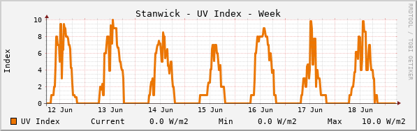 Stanwick UV Index Week