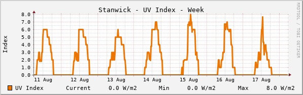 Stanwick UV Index Week