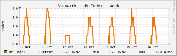 Stanwick UV Index Week