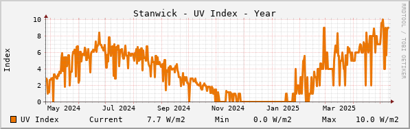 Stanwick UV Index Year