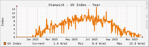 Stanwick UV Index Year