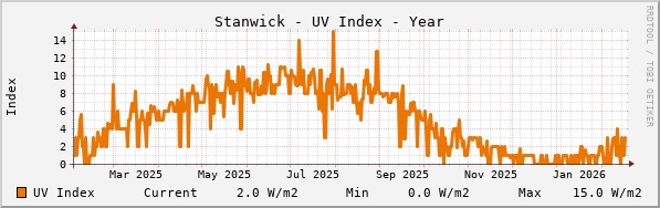 Stanwick UV Index Year