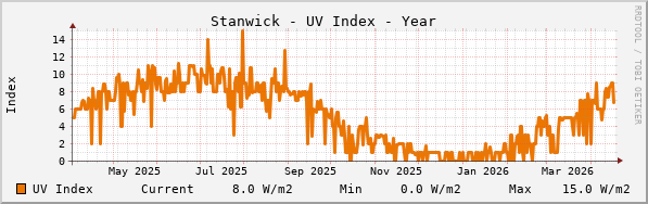 Stanwick UV Index Year