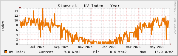 Stanwick UV Index Year