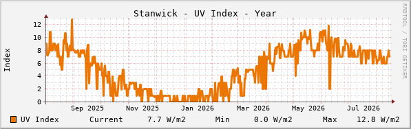 Stanwick UV Index Year