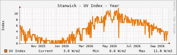 Stanwick UV Index Year