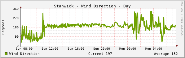 Stanwick Wind Direction
