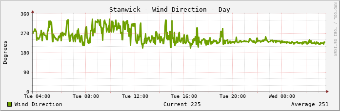 Stanwick Wind Direction