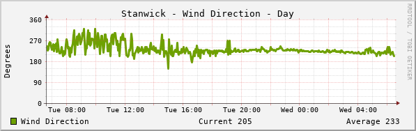 Stanwick Wind Direction Day