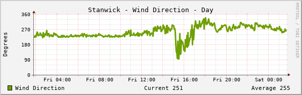 Stanwick Wind Direction Day