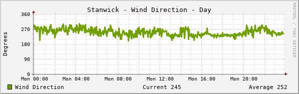 Stanwick Wind Direction