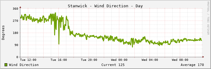 Stanwick Wind Direction