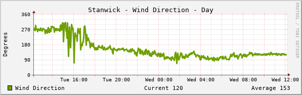 Stanwick Wind Direction Day