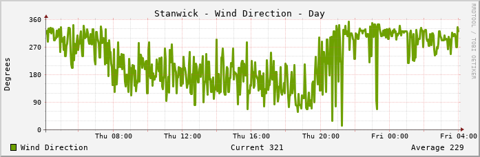 Stanwick Wind Direction