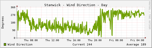 Stanwick Wind Direction Day