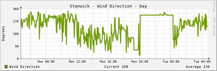 Stanwick Wind Direction