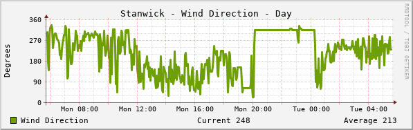 Stanwick Wind Direction Day