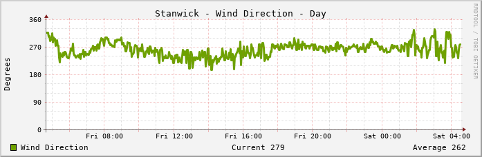 Stanwick Wind Direction
