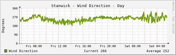 Stanwick Wind Direction Day
