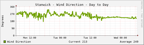 Stanwick Wind Direction Day to Day