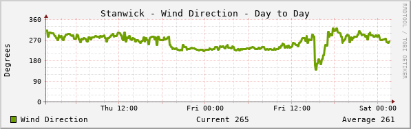 Stanwick Wind Direction Day to Day