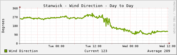 Stanwick Wind Direction Day to Day