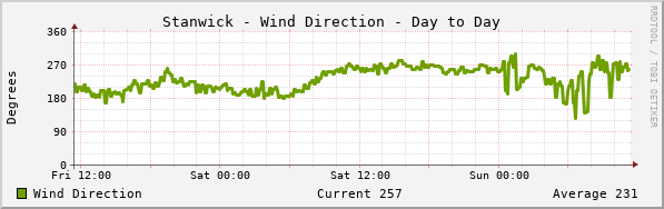 Stanwick Wind Direction Day to Day