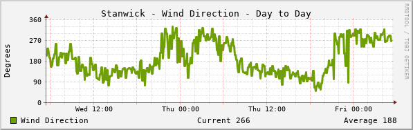 Stanwick Wind Direction Day to Day