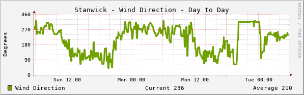 Stanwick Wind Direction Day to Day