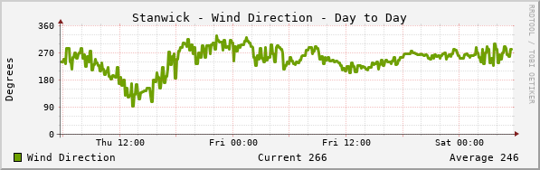 Stanwick Wind Direction Day to Day