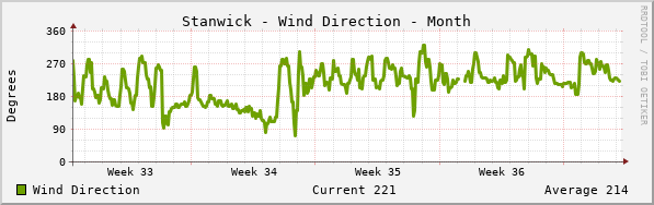 Stanwick Wind Direction Month
