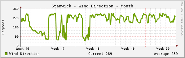 Stanwick Wind Direction Month