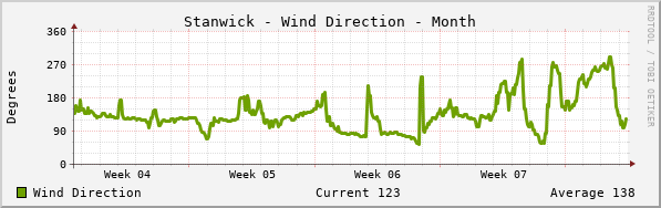 Stanwick Wind Direction Month