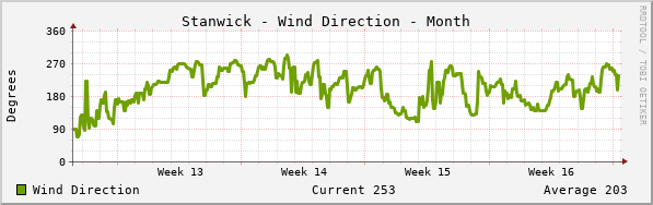 Stanwick Wind Direction Month