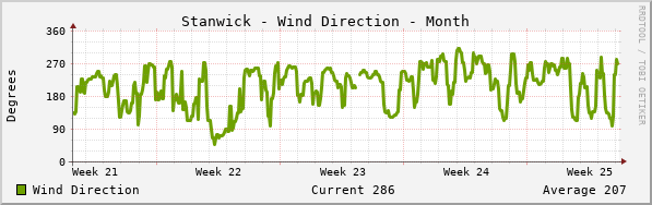 Stanwick Wind Direction Month
