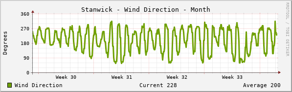 Stanwick Wind Direction Month
