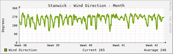 Stanwick Wind Direction Month
