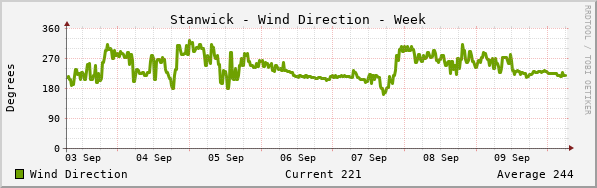Stanwick Wind Direction Week